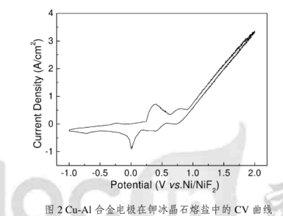 Cu-Al合金點(diǎn)擊在氟鋁酸鉀熔鹽中的應(yīng)用曲線
