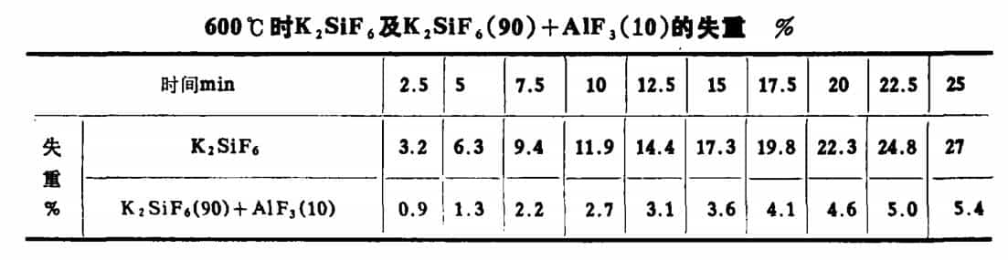 氟鋁酸鉀鋁釬劑