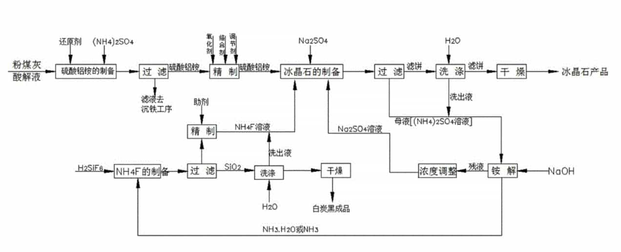 冰晶石標(biāo)準(zhǔn)制備技術(shù)